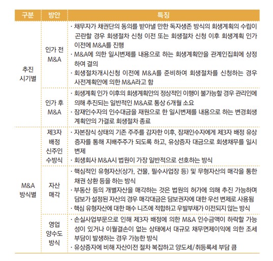 상황 별 회생 M&A