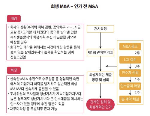 인가 전 회생 M&A